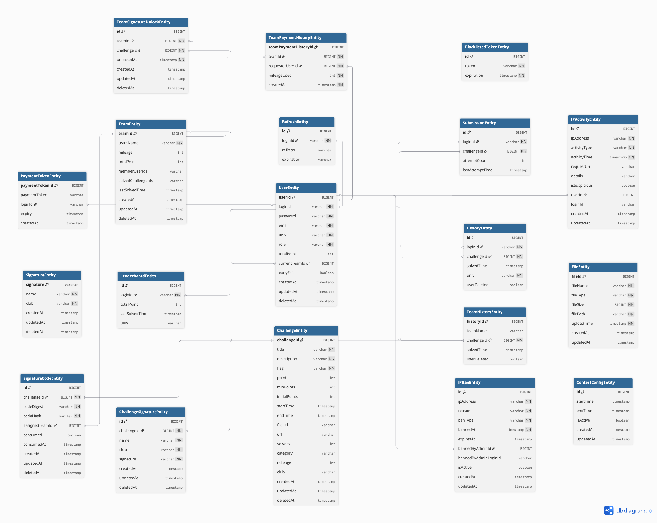 MSG CTF Renewal ERD